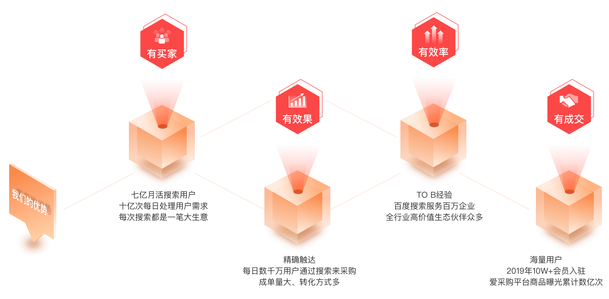 �ͻ�ʹ�����Ʒ����